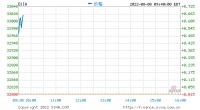 开盘：美股周一高开 7月CPI数据成焦点