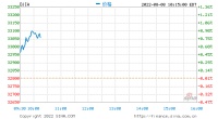 早盘：美股继续上扬 纳指上涨逾1.5%