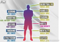 美媒晒NBA现役最完美中锋模板，约基奇的球商 戈贝尔的防守