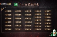 哥哥们排名变化，两次表演温兆伦名次下降很大，苏有朋前进四名
