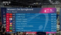 昌雅妮陈艺文包揽3米板冠亚军