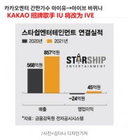 KaKao想将招牌IU换成IVE，直言音源超过IU，张元英人气比肩Jennie