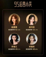 “95后四小花”评选结束，虞书欣和赵露思没争议，有一个人是黑马