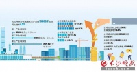 2022年长沙实现GDP13966.11亿元