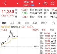 6小时2350万元！TVB“老戏骨”带货能力惊人，股价4天翻了近2倍，邵氏、英皇也涨疯了