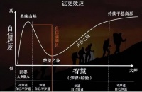 发人深省的“达克效应”：认知水平越低的人，越自以为是