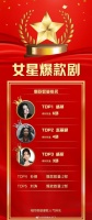 女明星爆款数量排名TOP5： 杨幂、赵丽颖、杨紫、孙俪、刘涛……