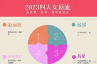 网友总结2023四大女顶流，认同吗？