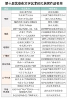 关于第十届北京市文学艺术奖拟获奖作品公示的公告