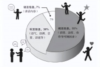 最好的人际关系，不是请客吃饭、送礼，而是坚持“梅拉宾法则”