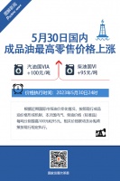 发改委：明起国内汽、柴油价格每吨分别提高100元和95元