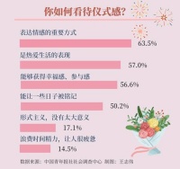 九成受访青年会主动创造仪式感 63.5%受访青年认为仪式感是表达情感的重要方式