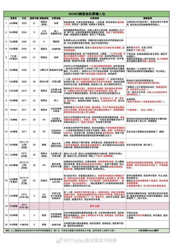 NONO被曝性骚扰20人