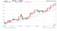 日元贬值创新低，市场并不太在意