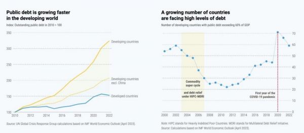 （左：发展中国家公共债务增长更快  右：陷入债务困境的国家持续增加）