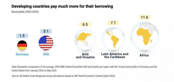 发展中国家的借贷成本远高于发达国家（2022-2023年债券收益率）