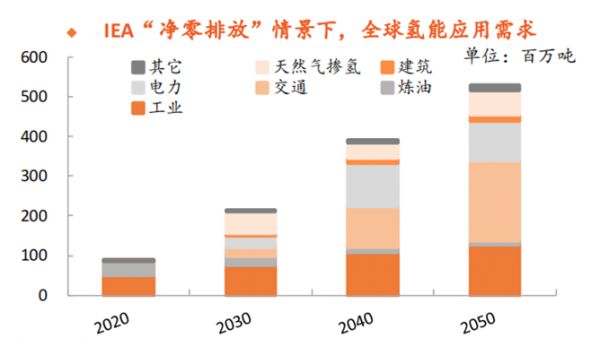 资料来源：IEA，中国氢能联盟，CNKI，平安证券研究所