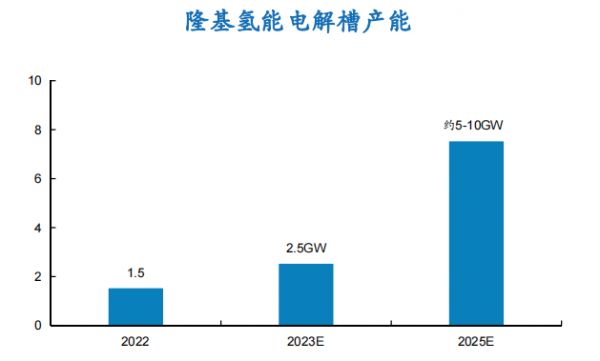 资料来源：隆基绿能公告，华安证券研究所整理