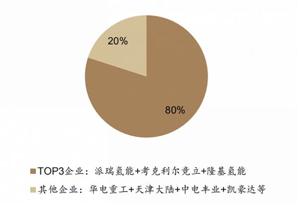 资料来源：2022 中国氢能与燃料电池产业年度蓝皮书，德邦研究所