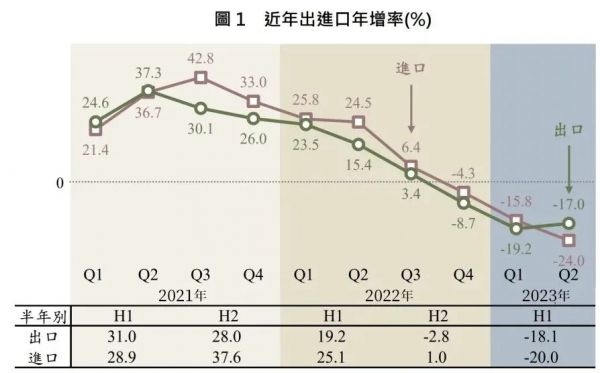 台湾进出口年增率（图自台财政部门）