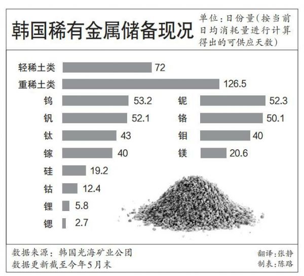 韩国稀有金属储备现况 资料图