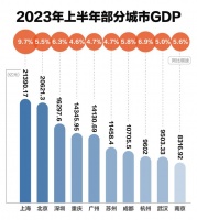 十强城市大洗牌，三匹“黑马”稳步冲刺|新京智库