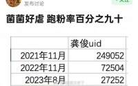 有网友说龚俊好虐，对比之前跑粉率百分之九十……