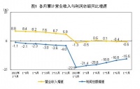 国家统计局：1-7月全国规模以上工业企业利润下降15.5%