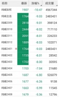 大面积跌停！纯碱协会被查？官方严正声明！