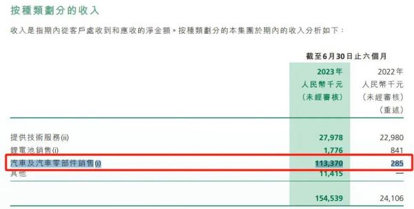 恒大汽车2023年半年报