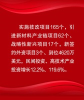 决战四季度 区县“赛”亮点｜长寿：唯实争先 推动高质量发展