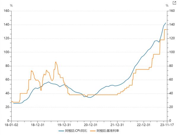 阿根廷通货膨胀和基准利率走势（2018年至今）