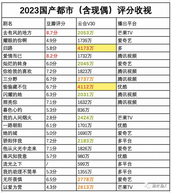 小鱼统计的2023国产都市评分收视