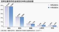 人民币全球支付份额创新高