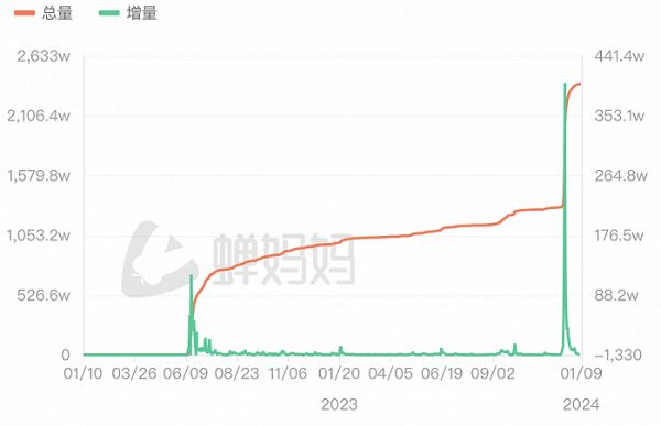 图源：蝉妈妈数据