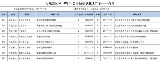 万达集团2018年年会筹备模块化工作表