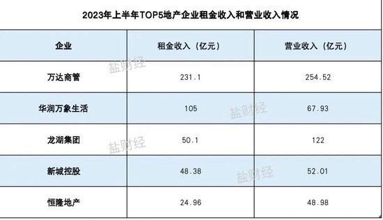 2023年上半年TOP5地产企业租金收入和营业收入情况/盐财经整理