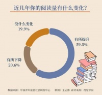 世界读书日调查：近六成受访者感觉近几年阅读量有所提升