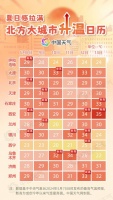 夏日感拉满！北方组团冲击30℃