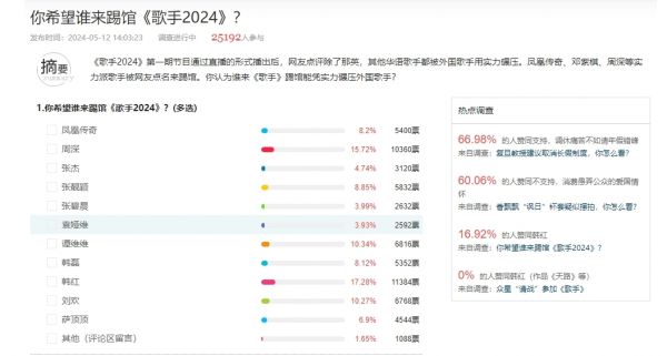 调查｜凤凰网友最支持韩红“出战”《歌手》 喊话刀郎李健来踢馆