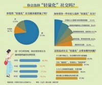 过度追求社交“轻量化”，63.5%受访青年担心缺少知心人