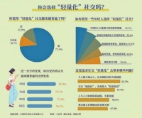过度追求社交“轻量化” 63.5%受访青年担心缺少知心人
