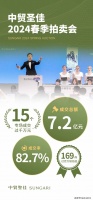 总揽7.2亿元、成交率82.7%收官，中贸圣佳2024春拍稳中有进