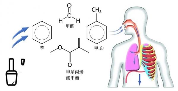 美甲店中空气挥发性有机化合物含量可能远远超标。