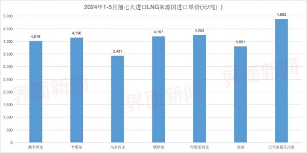 数据来源：中国海关总署 制图：侯瑞宁