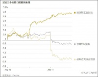 对华新动向传出，美芯片股市值蒸发超5000亿美元
