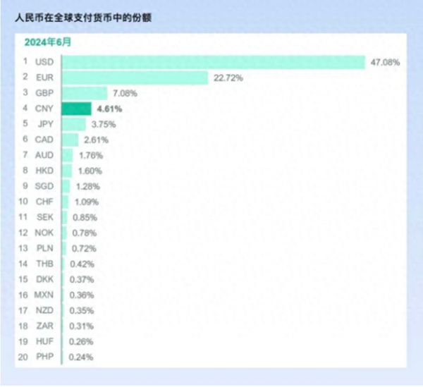 数据来源:环球银行金融电信协会(Swift)