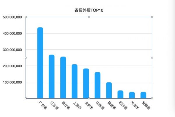 上半年省份进出口额累计TOP10,数据来源:海关总署,制图:刘素楠
