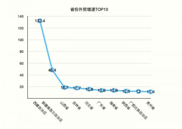 上半年省份进出口额增速TOP10,数据来源:海关总署,制图:刘素楠
