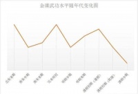 就射雕三部曲而言，谁的武功最高